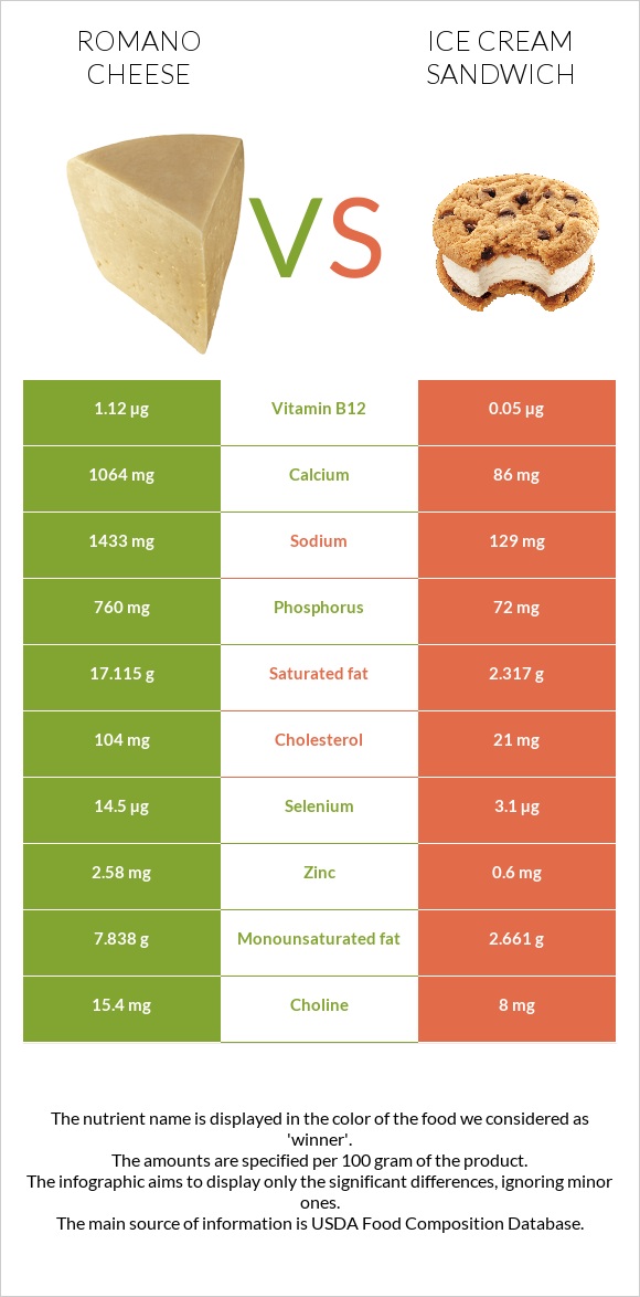 Romano cheese vs Ice cream sandwich infographic