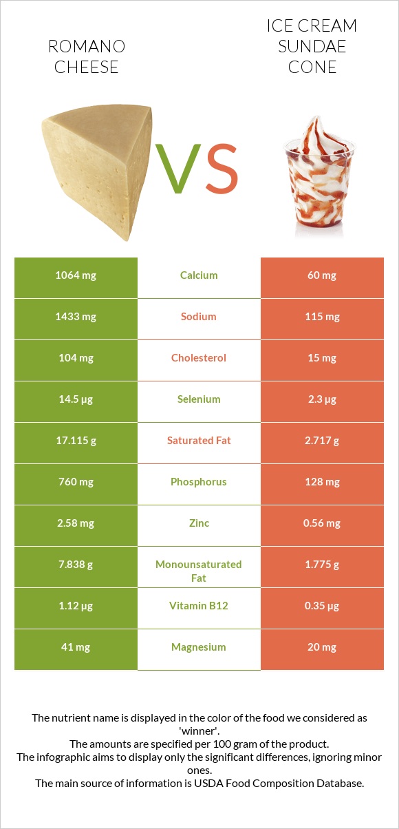 Romano cheese vs Ice cream sundae cone infographic