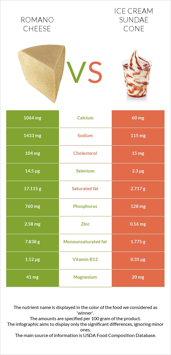 Ռոմանո պանիր vs Պաղպաղակ սունդայ infographic