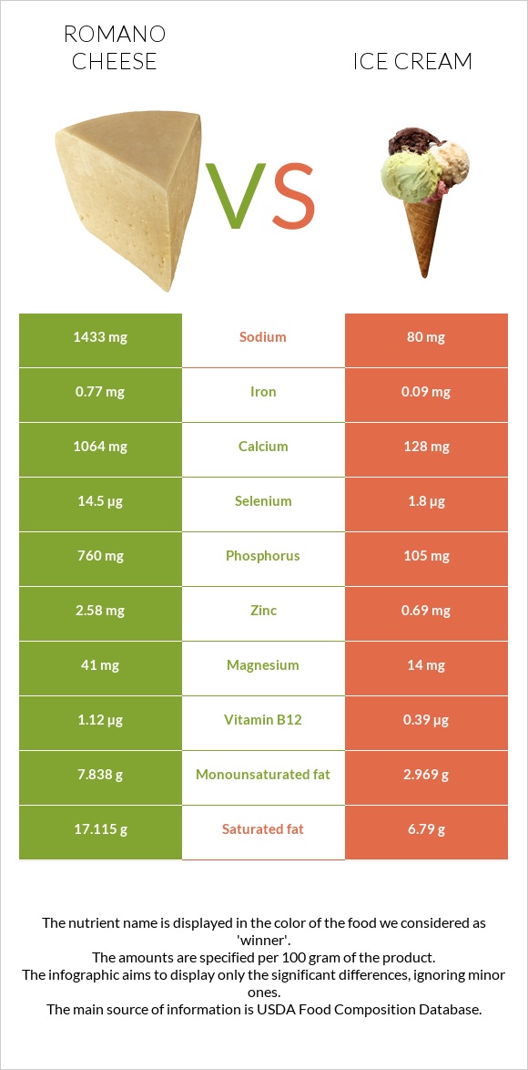 Romano cheese vs Ice cream infographic