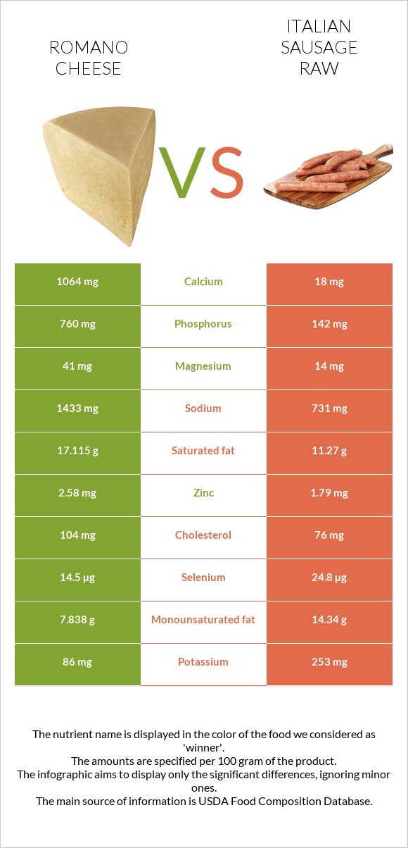 Romano cheese vs Italian sausage raw infographic
