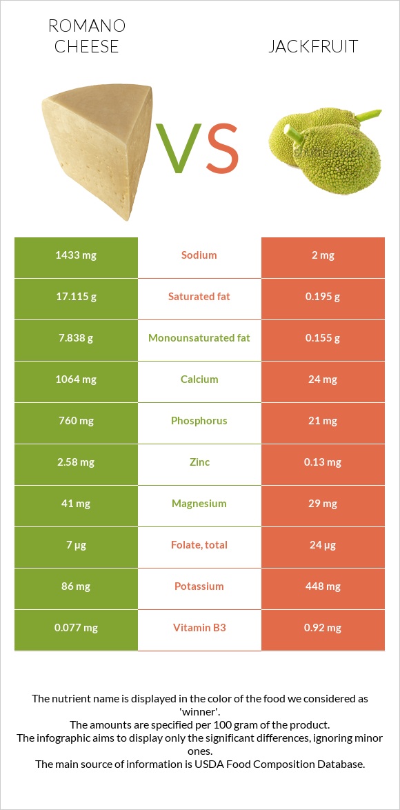 Romano cheese vs Jackfruit infographic