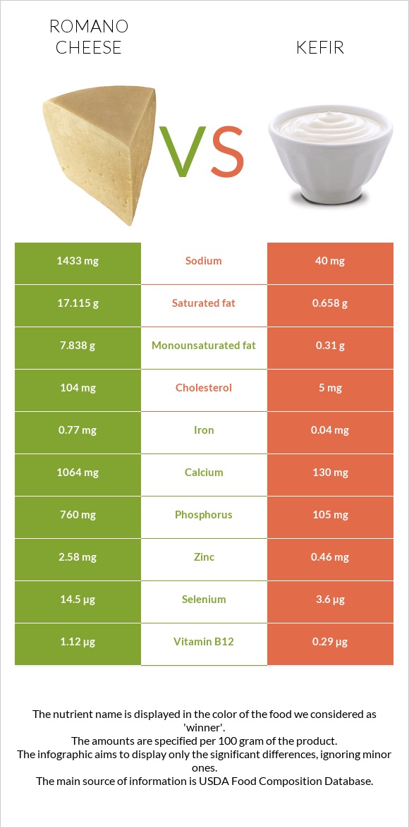 Romano cheese vs Kefir infographic