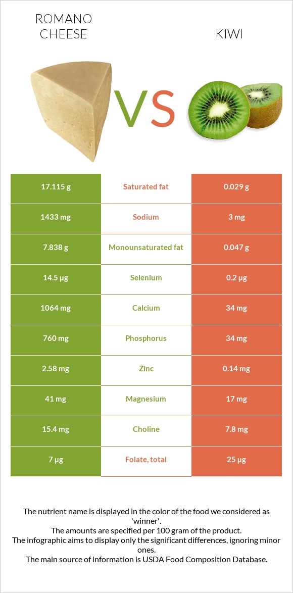 Romano cheese vs Kiwi infographic