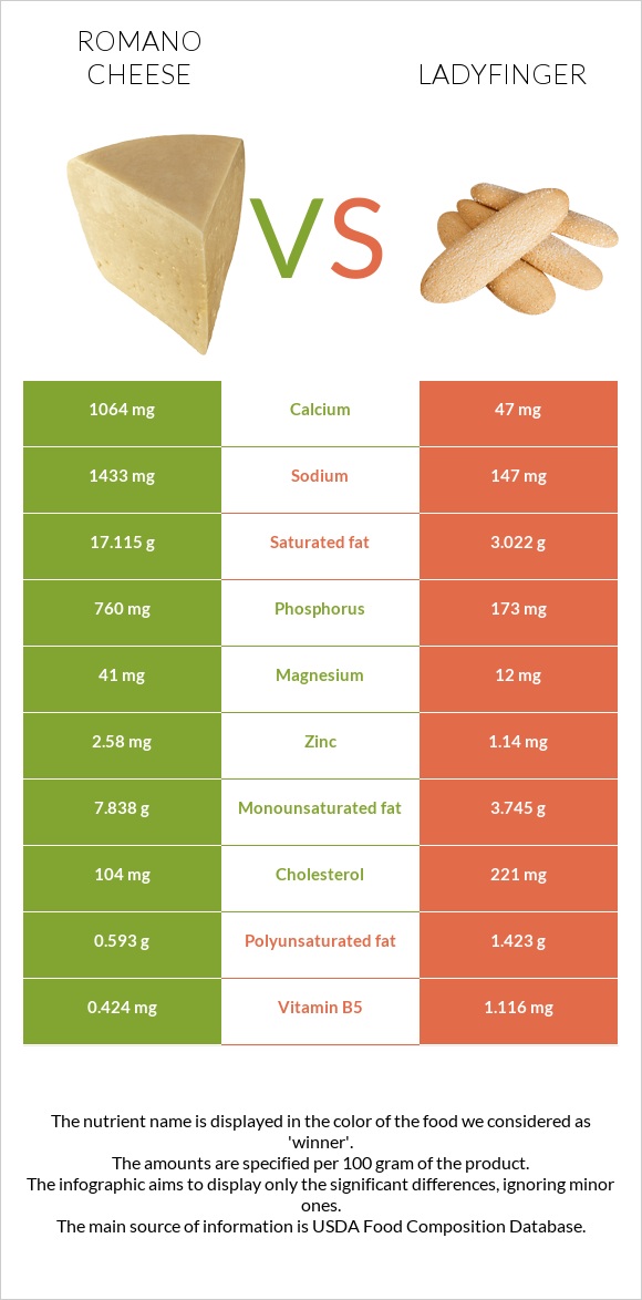 Romano cheese vs Ladyfinger infographic