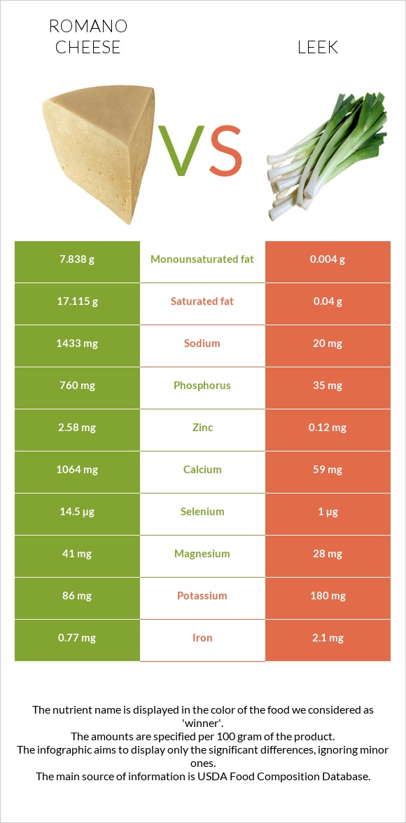 Romano cheese vs Leek infographic