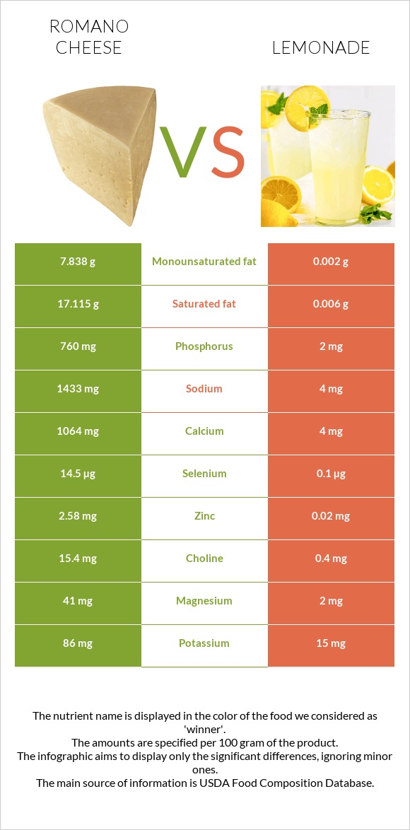 Romano cheese vs Lemonade infographic