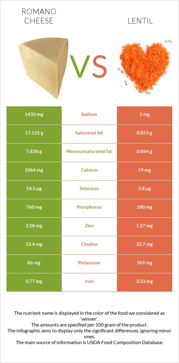 Romano cheese vs Lentil infographic