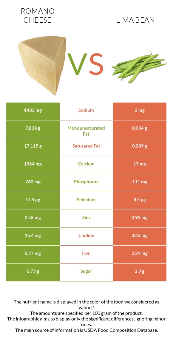 Romano cheese vs Lima bean infographic