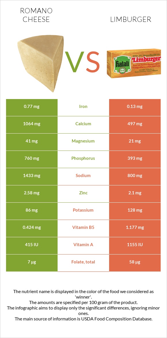 Romano cheese vs Limburger infographic