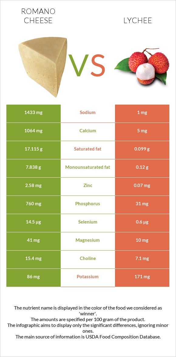 Romano cheese vs Lychee infographic