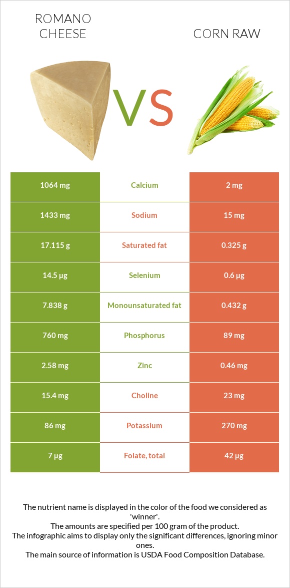 Romano cheese vs Corn raw infographic