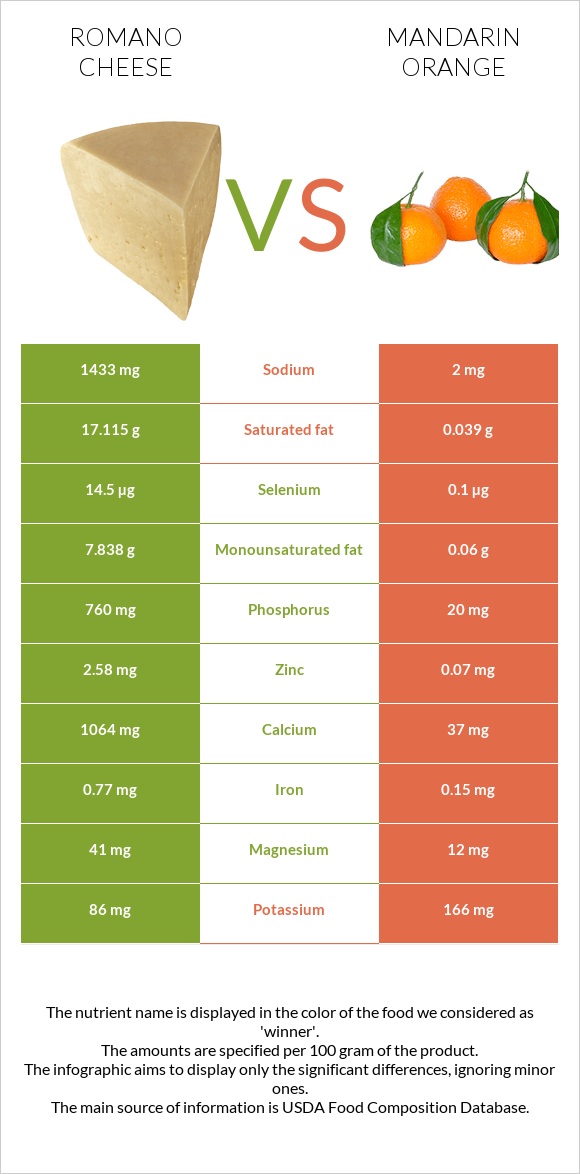 Romano cheese vs Mandarin orange infographic