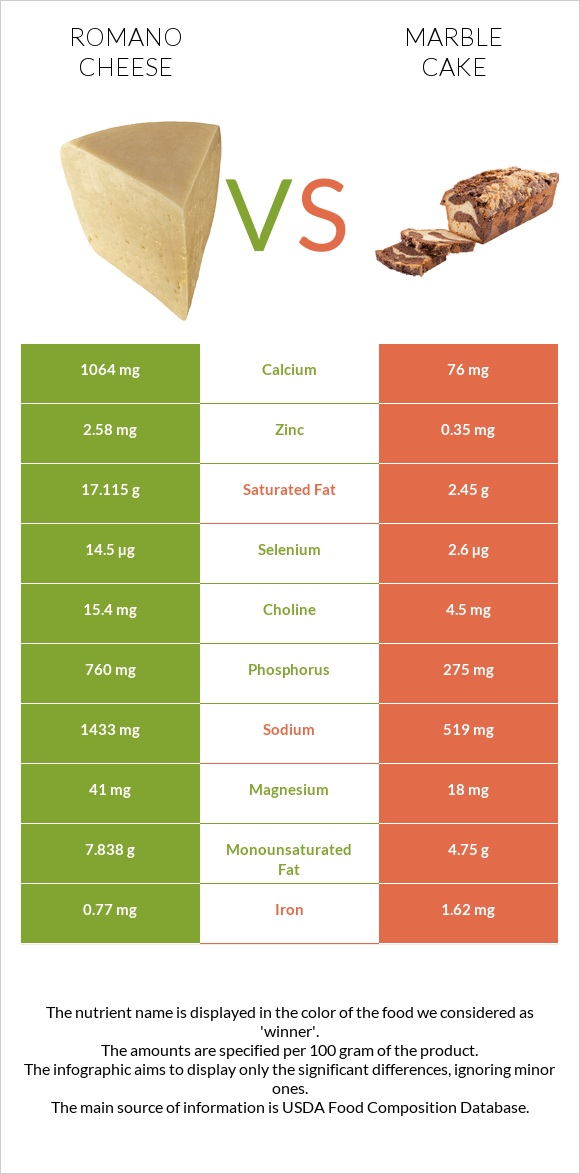 Romano cheese vs Marble cake infographic