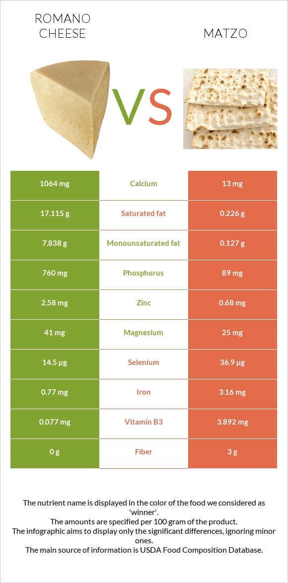 Romano cheese vs Matzo infographic