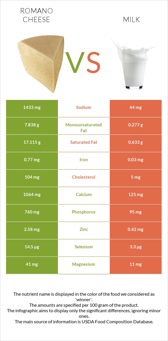 Romano cheese vs Milk infographic