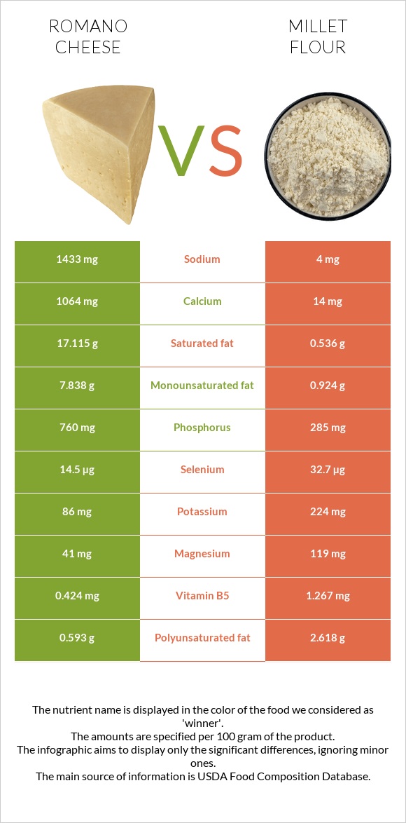 Romano cheese vs Millet flour infographic