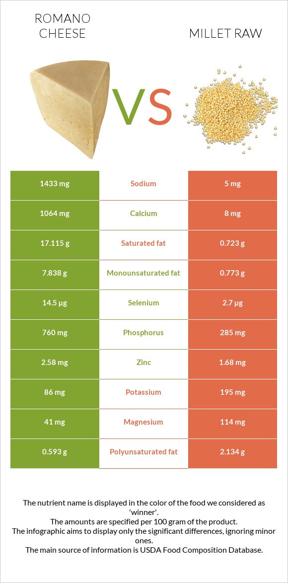 Romano cheese vs Millet raw infographic