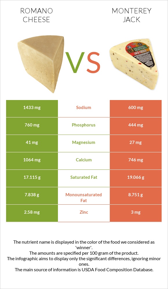 Romano cheese vs Monterey Jack infographic