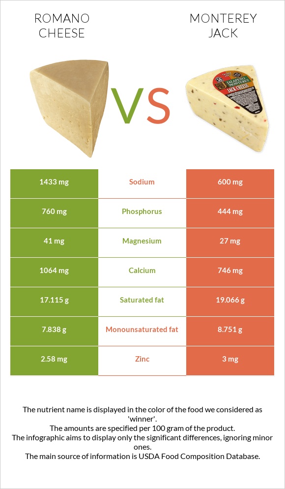 Ռոմանո պանիր vs Մոնթերեյ Ջեք (պանիր) infographic