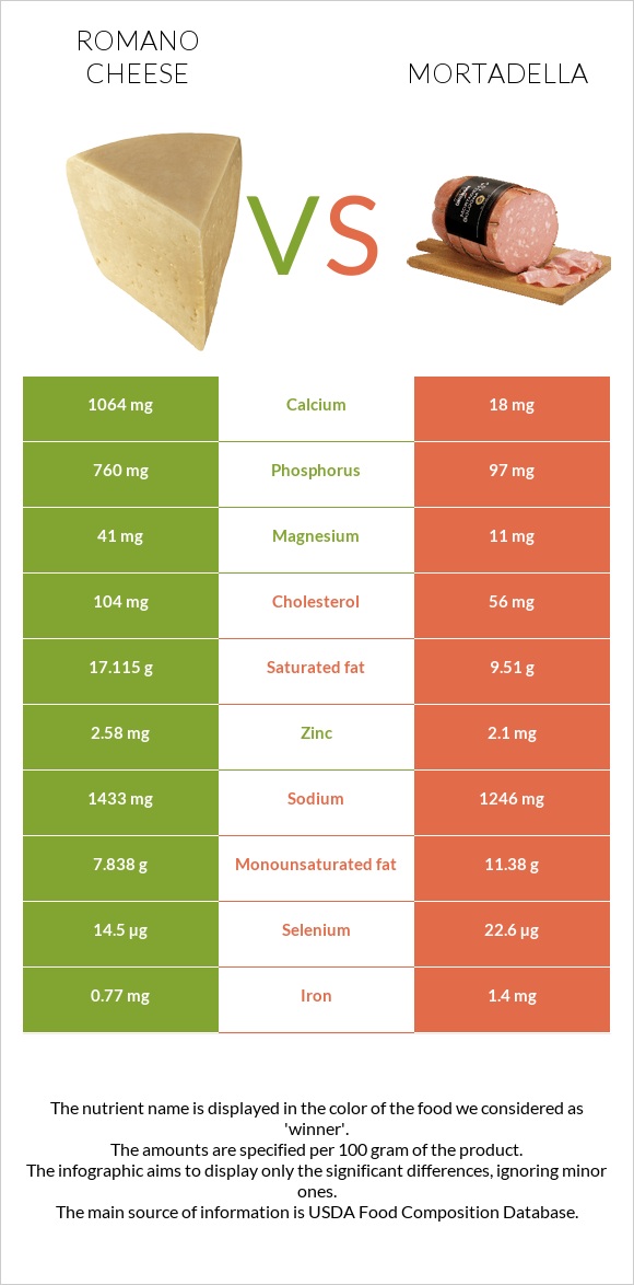 Romano cheese vs Mortadella infographic