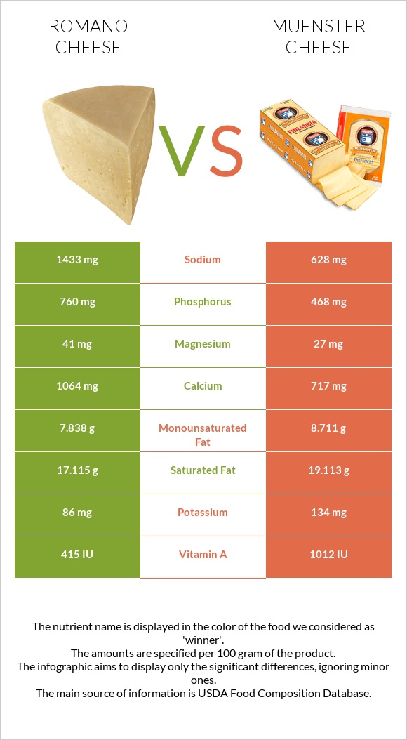 Romano cheese vs Muenster cheese infographic