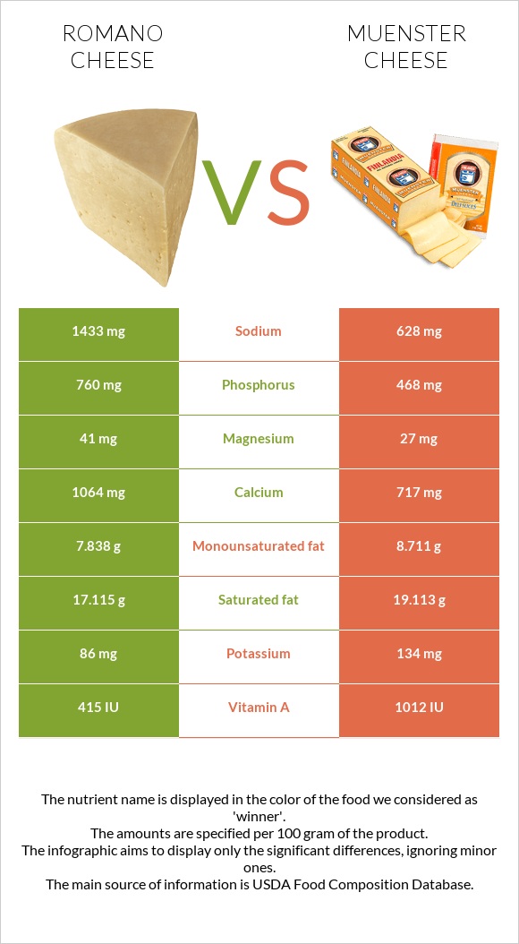 Romano cheese vs Muenster cheese infographic