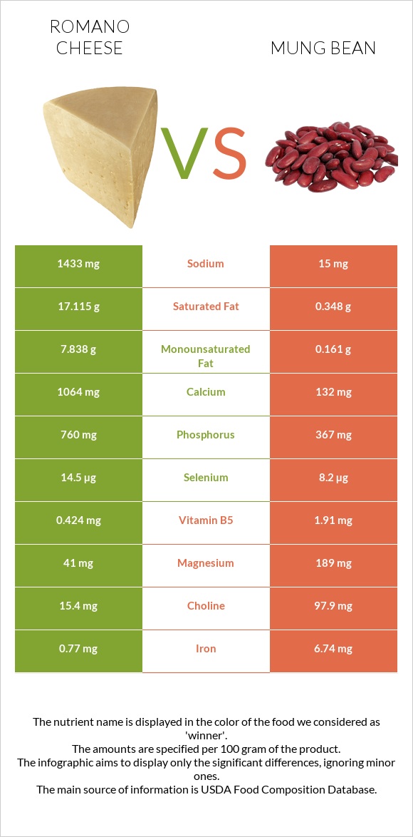 Romano cheese vs Mung bean infographic