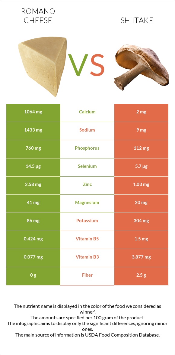 Romano cheese vs Shiitake infographic
