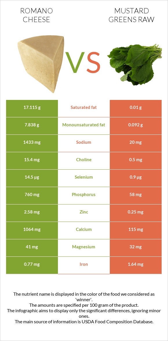 Romano cheese vs Mustard Greens Raw infographic