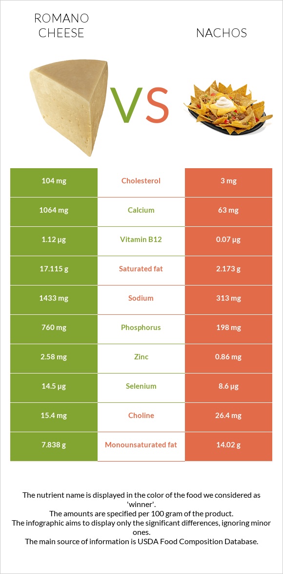 Ռոմանո պանիր vs Նաչոս infographic