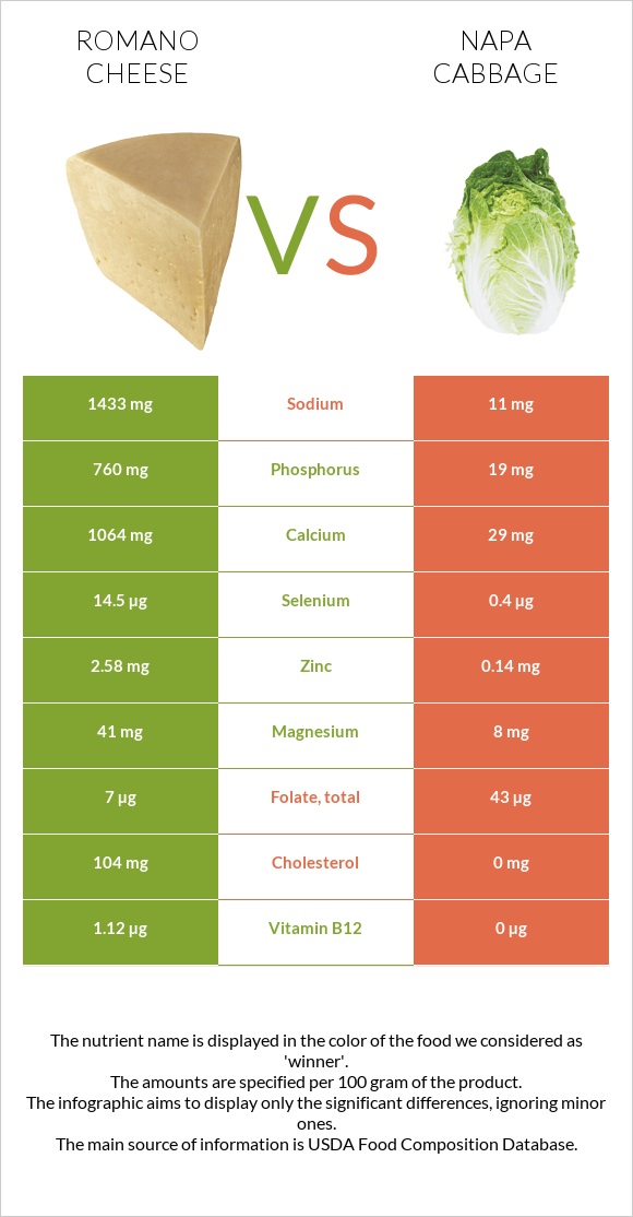 Romano cheese vs Napa cabbage infographic
