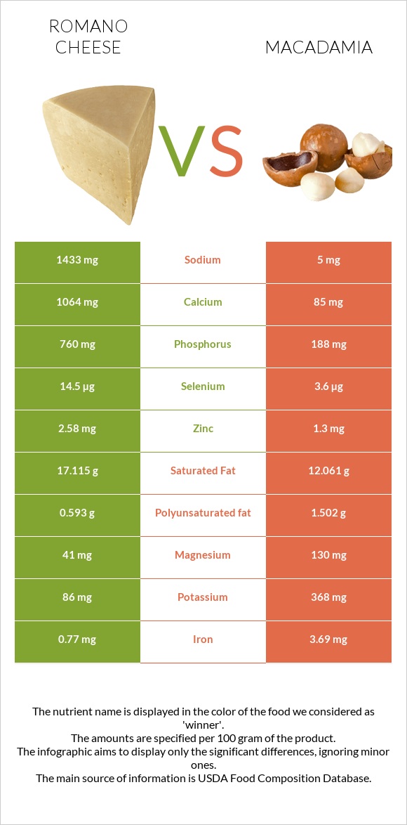 Romano cheese vs Macadamia infographic