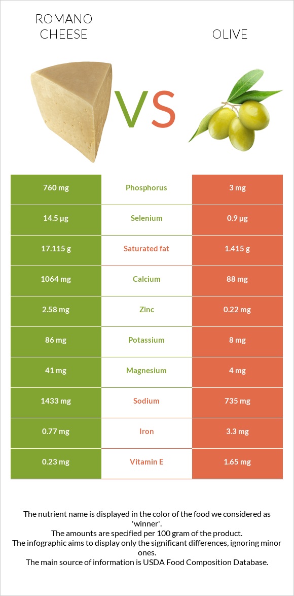 Ռոմանո պանիր vs Ձիթապտուղ infographic