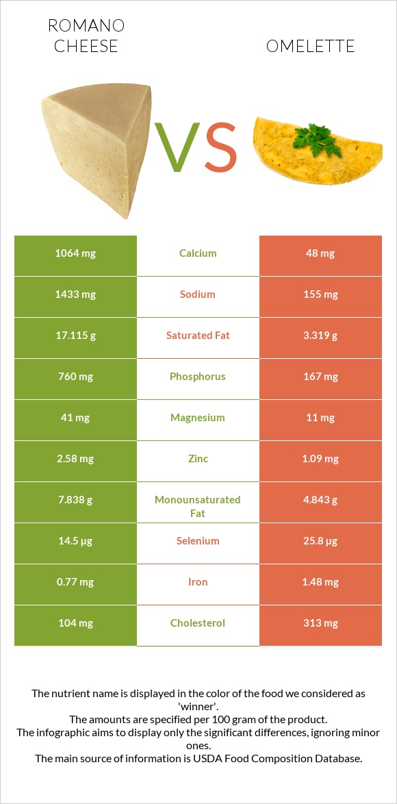 Romano cheese vs Omelette infographic