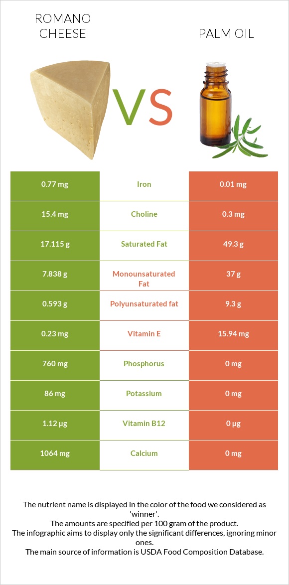 Romano cheese vs Palm oil infographic