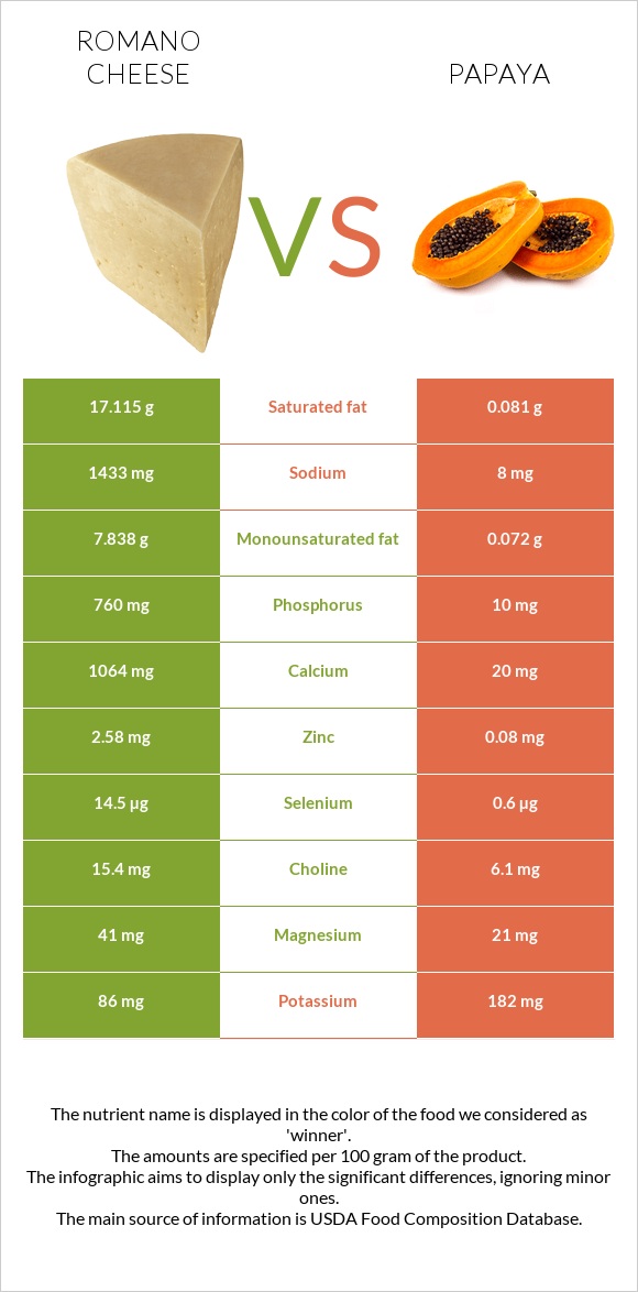 Romano cheese vs Papaya infographic