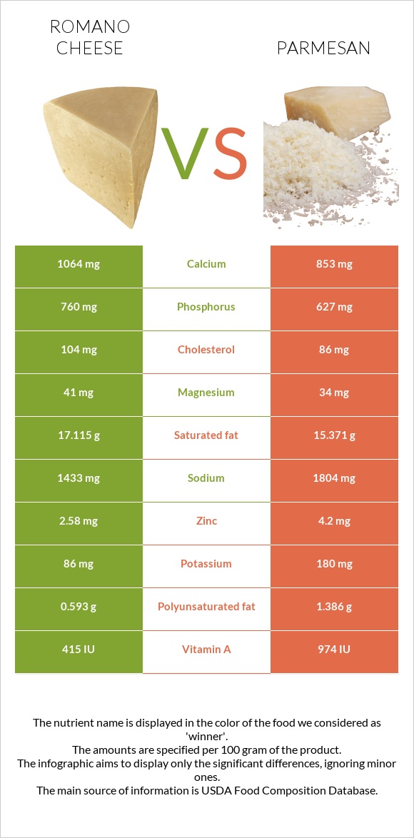 Romano cheese vs Parmesan infographic