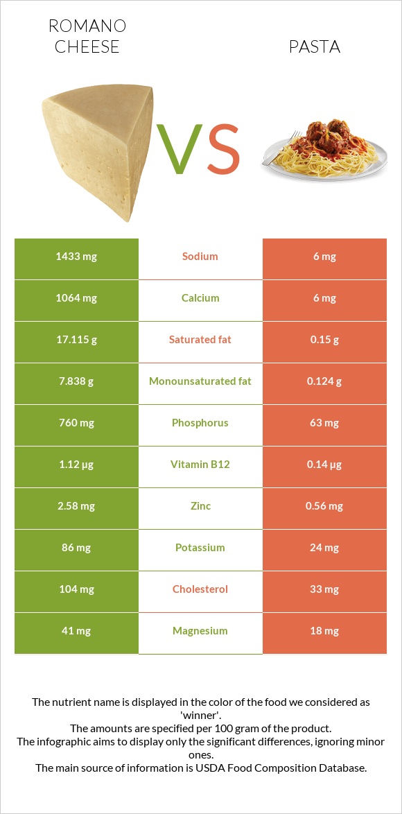 Romano cheese vs Pasta infographic