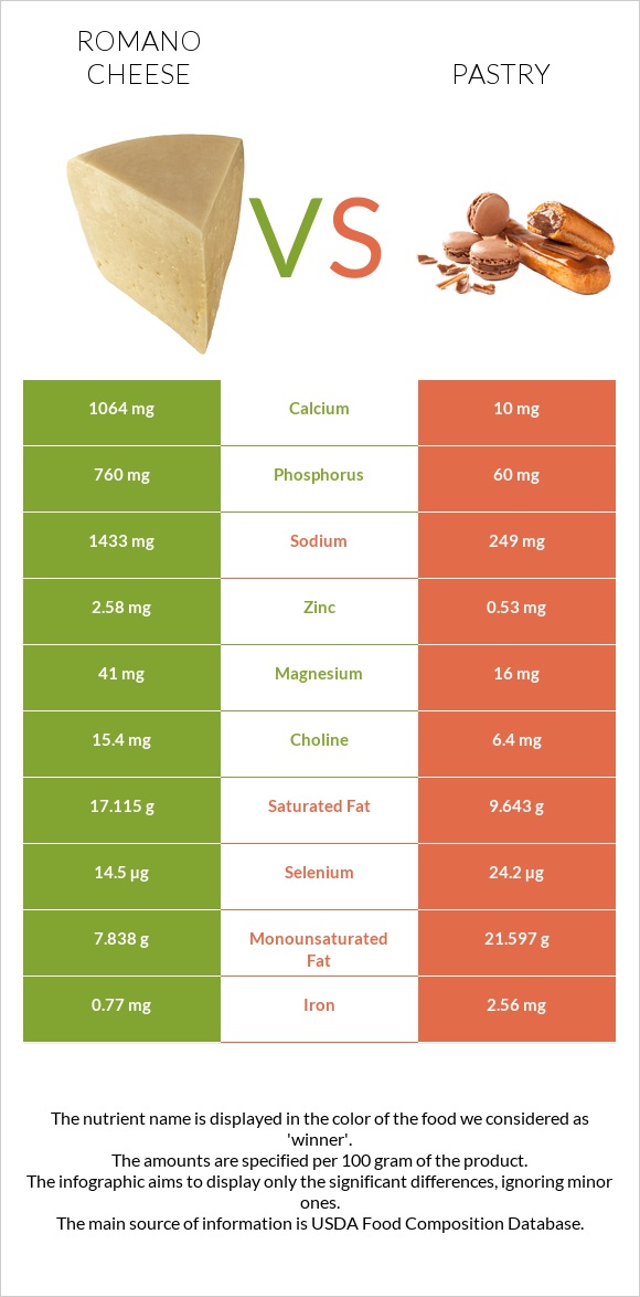 Romano cheese vs Pastry infographic
