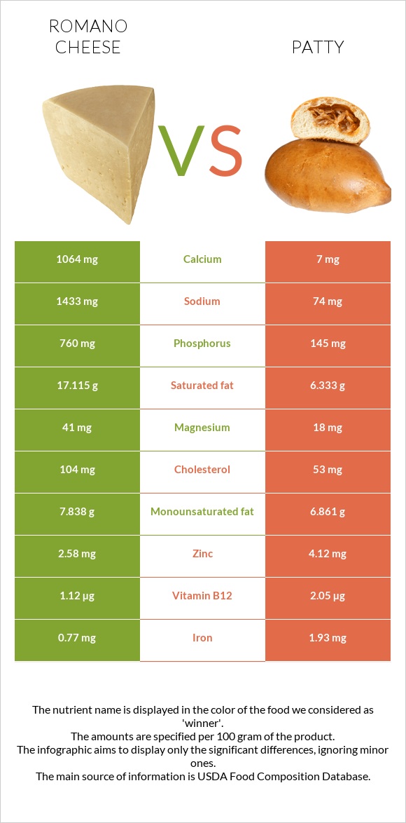 Romano cheese vs Patty infographic