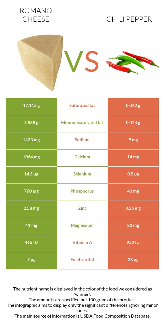 Ռոմանո պանիր vs Չիլի պղպեղ infographic