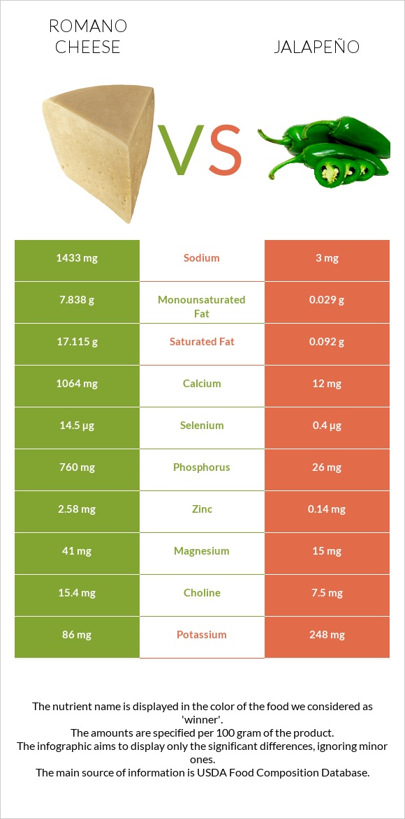 Romano cheese vs Jalapeño infographic
