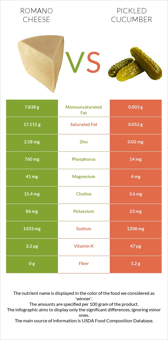 Romano cheese vs Pickled cucumber infographic