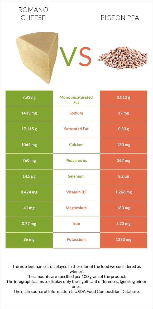 Romano cheese vs Pigeon pea infographic