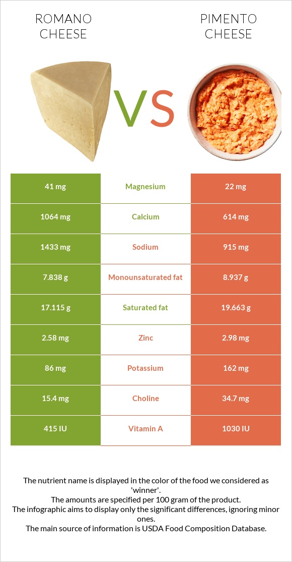 Romano cheese vs Pimento Cheese infographic