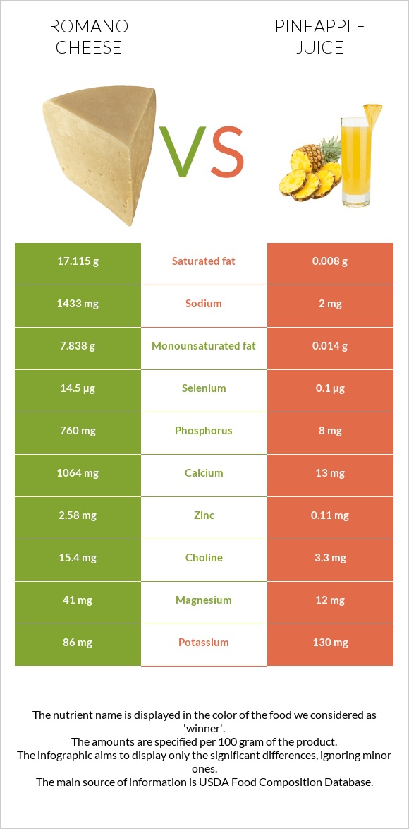 Ռոմանո պանիր vs Արքայախնձորի հյութ infographic