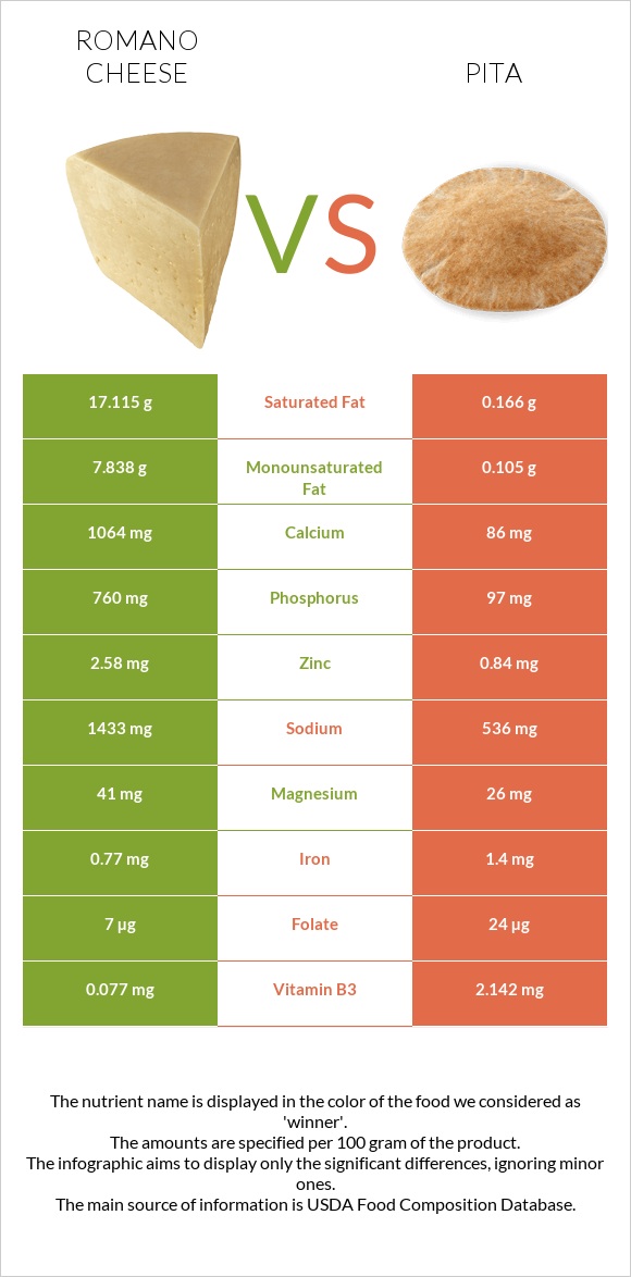 Romano cheese vs Pita infographic