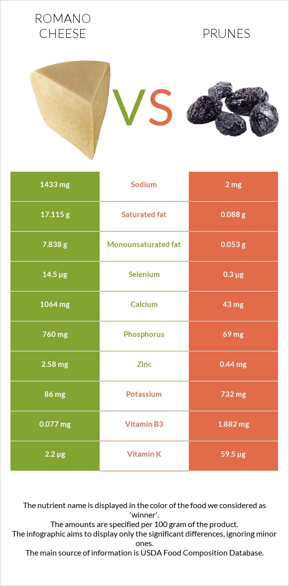 Romano cheese vs Prunes infographic