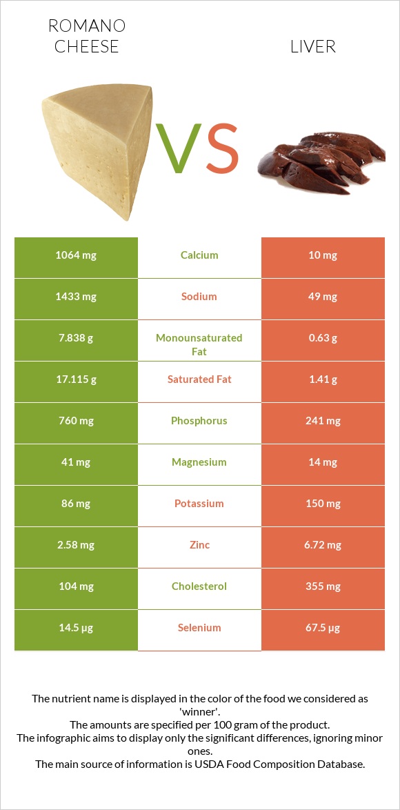 Romano cheese vs Liver infographic